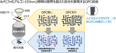 ArF(フッ化アルゴン193nm)照明の限界を超えた露光を実現するOPC技術