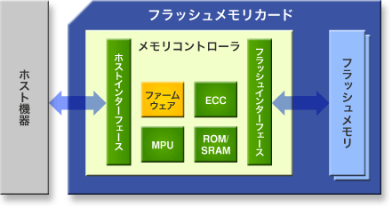 フラッシュメモリカードの内部構造