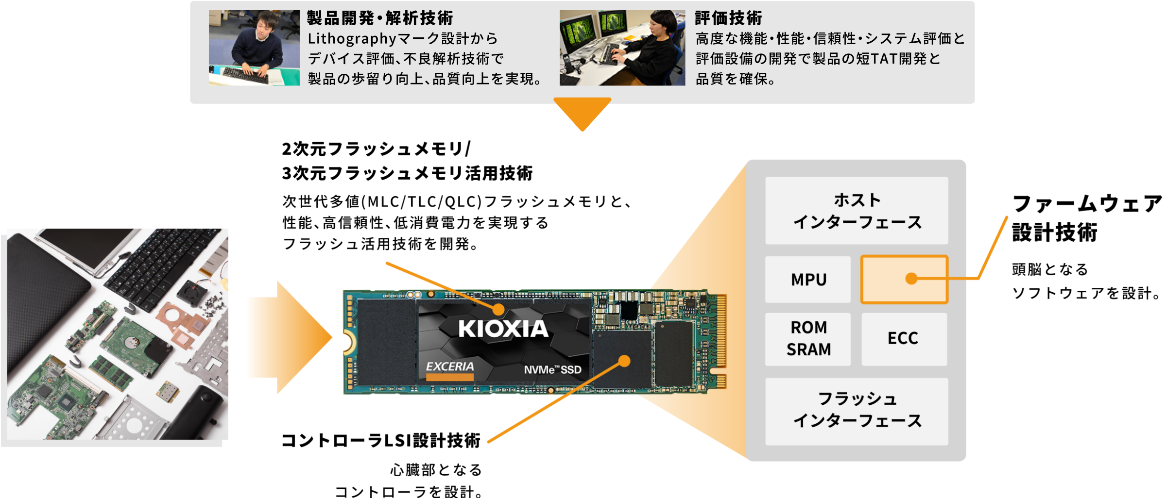 メモリ製品に活きる、当社の技術