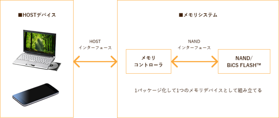メモリコントローラ開発 イメージ