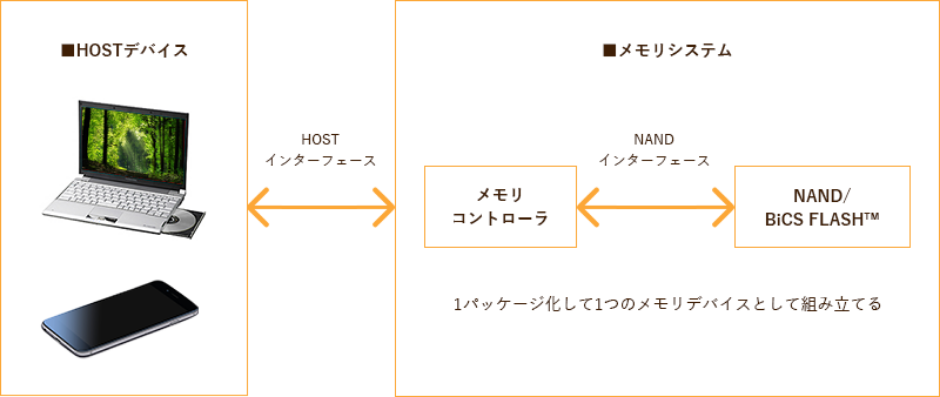 メモリコントローラ開発部 イメージ